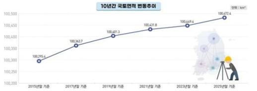 지난해 국토면적 여의도 4.3배 증가…지속적 토지개발사업 영향