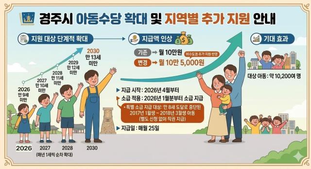 경주시 아동수당 확대 및 지역별 추가지원 안내 배너 사진경주시