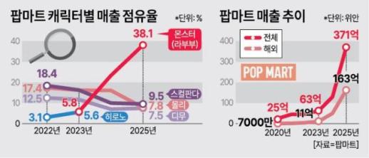 [ASIA BIZ] "질주 후 피트스탑" 팝마트, 거품인가 진화인가 