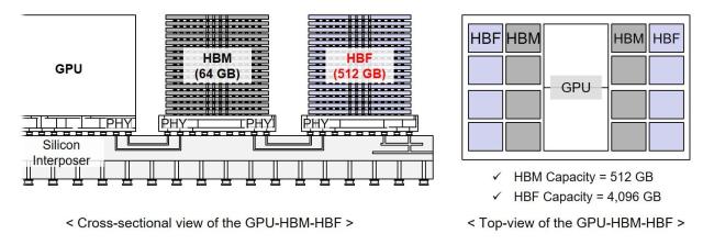 GPU-HBM-HBF 아키텍처의 단면도왼쪽와 상단 배치도오른쪽 HBF 용량은 HBM의 8배에 달한다 자료카이스트 테라랩