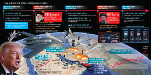 [전쟁이 할퀸 K-인더]K-방산 질주 속 조선·해운 미소...복합 딜레마에 빠진 정유 울상