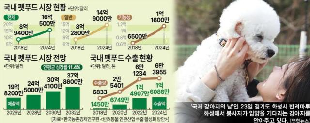 국내 펫푸드 시장 규모 [그래픽=아주경제 미술팀]