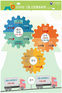 2월 산업생산 2.5%↑, 5년8개월만에 최대증가…설비투자 동반 상승