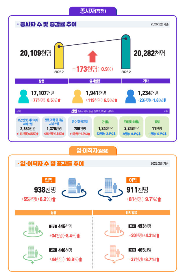 2026년 2월 사업체 노동력 조사 결과 자료고용노동부