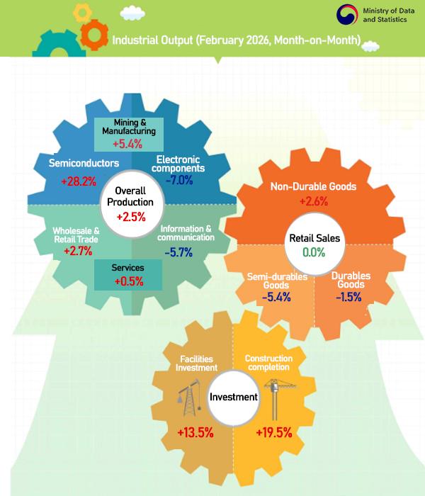 Source Ministry of Data and Statistics Graphics Song Ji-yoon