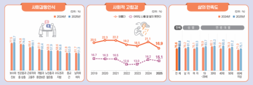 지난해 삶의 만족도↑·고립감↓…저출산·소득 불평등은 여전