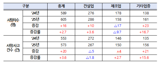 중대재해처벌법 시행 3년 만에 사고사망자 증가 전환…사고만인율은 소폭 감소