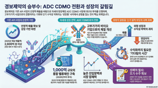 성장통인가 리스크인가…경보제약 ADC 투자 주목