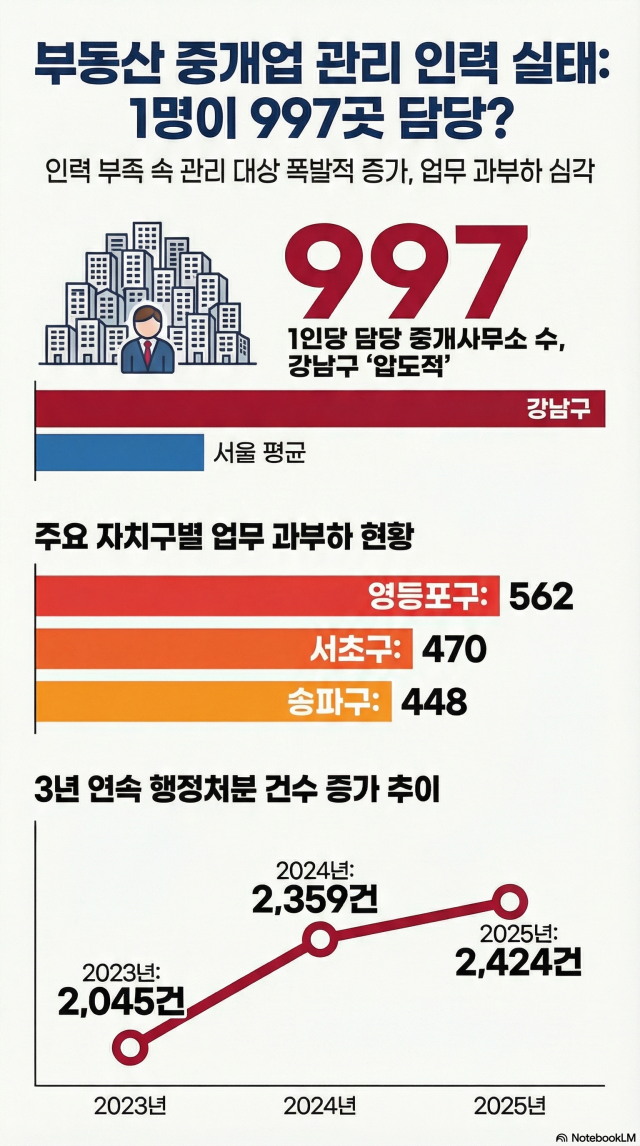 서울 부동산중개업 관리 인력 실태 사진노트북LMNotebookLM