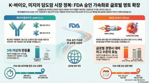  K-항암제 美 담도암 시장 정조준…에이비엘·HLB, FDA 가속승인 가시권