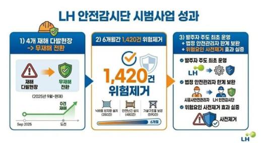 LH, 건설현장에 안전감시단 배치 본격화