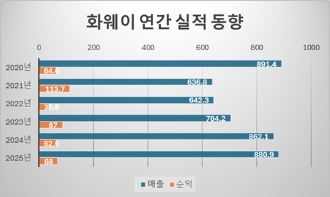 자료화웨이 실적보고서