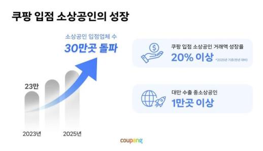 쿠팡 입점 소상공인 30만명 돌파…연 거래액 20% 이상 성장