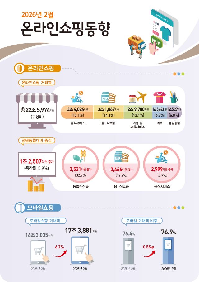 2月の食料品オンラインショッピング↑…文化・レジャーが93.3%急増「過去最大」