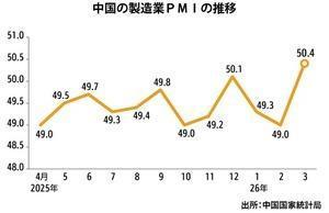 [NNA] 중국 3월 제조업 PMI, 3개월 만에 기준치 상회