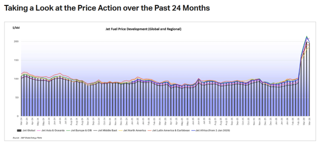 Courtesy of International Air Transport Association