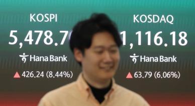 코스피 8% 급등, 5,400선 회복…역대 두 번째 상승폭