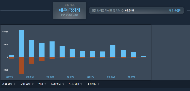 붉은사막의 스팀 평가 그래프 사진붉은사막 스팀 평가 캡처