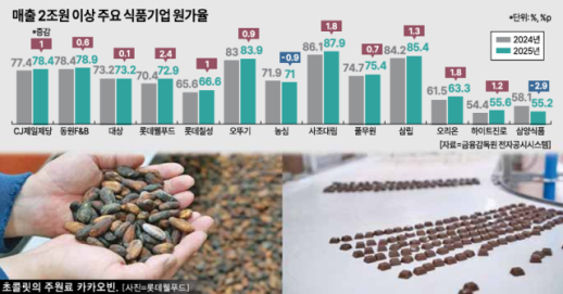 원가율 80%대까지 속출…식품업계 수익성 경고등