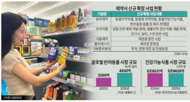 Korean Drugmakers Push New Businesses to Diversify Revenue Amid Price Cuts, Supply Risks