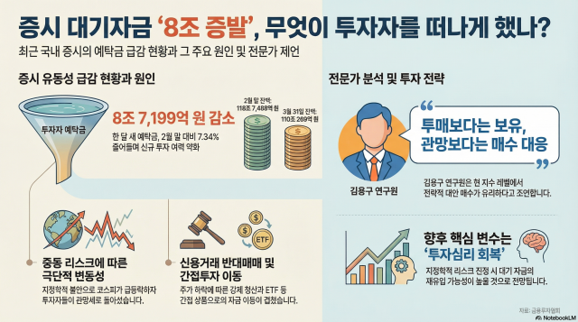 현기증 장세에 증시서 돈 빼는 투자자들…한달만에 예탁금 8조원 줄었다