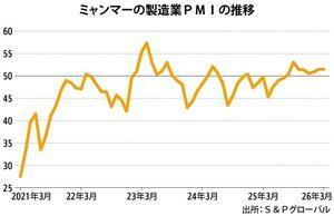 [NNA] 미얀마 제조업 PMI, 3월 51.5 기록…전월과 동일