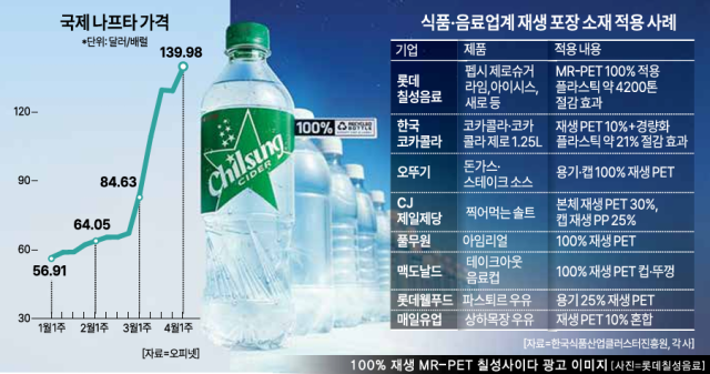 식품·음료업계 재생 포장 소재 적용 사례 그래픽아주경제 미술팀