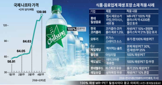 나프타 수급난 탈플라스틱 앞당길까…식품업계 재생 포장재 주목