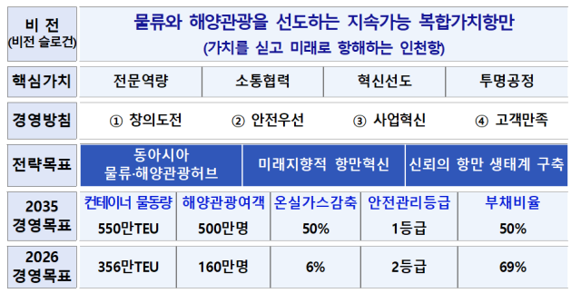 인천항만공사IPA 경영 목표 사진인천항만공사