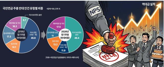 그래픽국민연금 주총 반대 안건 유형별 비중