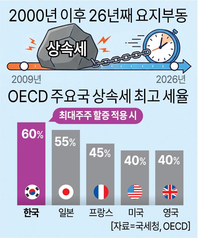 [경영권 무덤 상속세] "적자는 버텨도 세금폭탄 못 버텨" 30~40년차 허리 기업들 매각 행렬