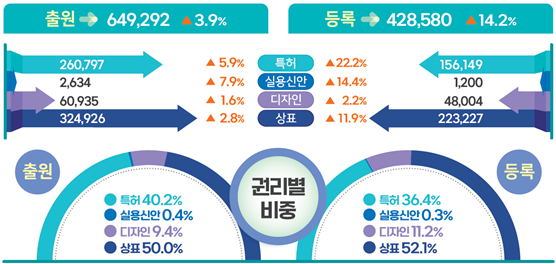 2025년 지식재산권 주요 통계 사진한국지식재산연구원