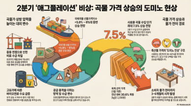 중동發 곡물 쇼크, 안방까지 덮친다…사료값 7%대 상승 예고