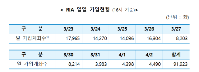 지난 2일 오후 4시 기준 RIA 일일 가입현황 표금융투자협회