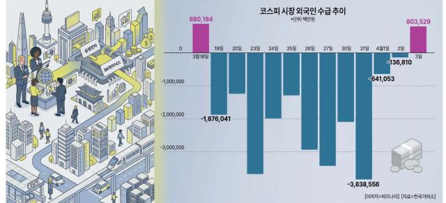 12거래일 만에 팔자 멈춘 외국인…반도체로 복귀하나