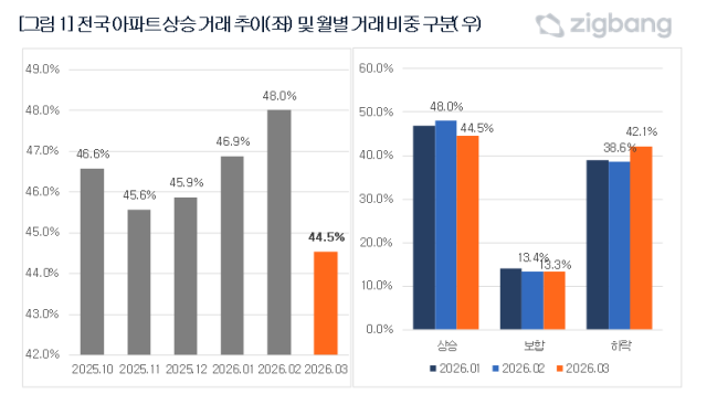 전국 아파트 상승 거래 추이 및 월별 거래 비중 구분사진＝직방