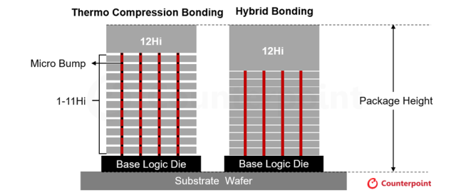 열압착Thermo Compression 본딩 vs 하이브리드 본딩 사진카운터포인트리서치 BESI