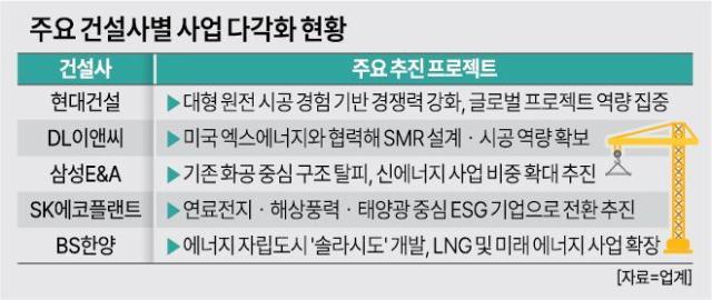주요 건설사별 사업다각화 현황 그래픽아주경제