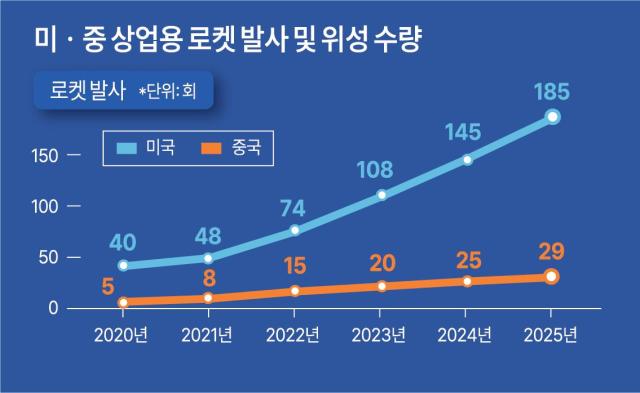 미중 상업용 로켓 발사 회수 비교 자료차이신