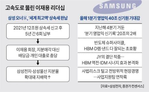 다음 챕터 향하는 이재용 뉴삼성…상속세 완납·역대급 실적 기대 겹쳐