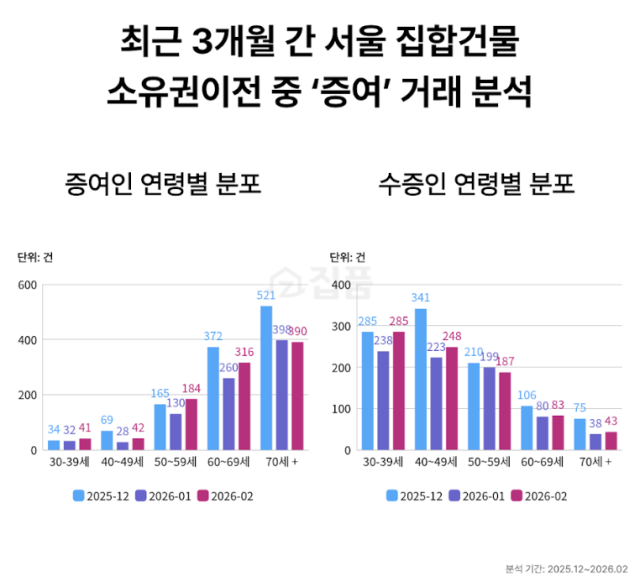최근 3개월 간 서울 집합건물 소유권이전 중 증여 거래 분석사진집품
