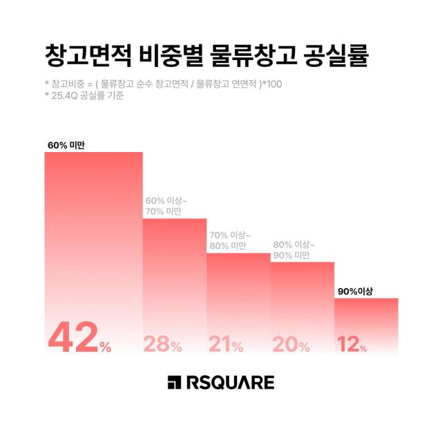창고면적 비중별 물류창고 공실률사진알스퀘어 제공