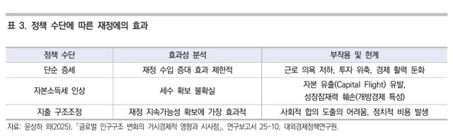 정책 수단에 따른 재정 효과 사진대외경제정책연구원
