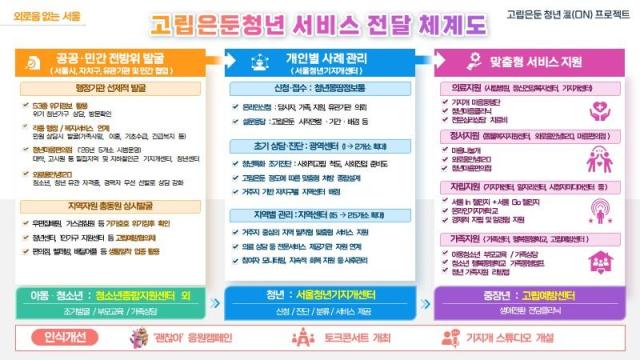 고립은둔 청년 ON 프로젝트 주요정책 및 목표 사진서울시