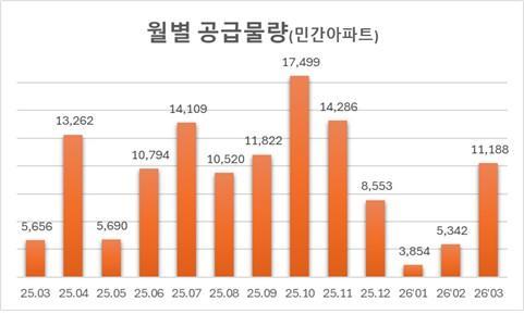 전국 아파트 분양 월별 공급물량 그래픽리얼하우스 제공