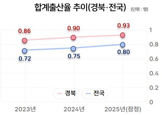 경북 합계 출산률 그래프 사진경상북도