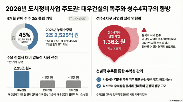 대우건설 도시정비사업 수주 현황 사진노트북LM
