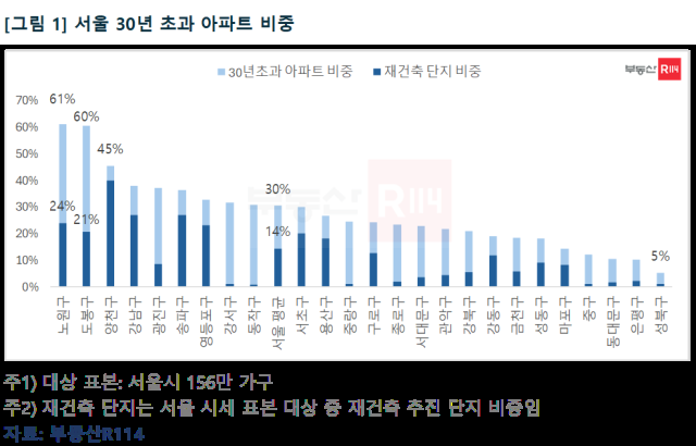 서울 아파트 30년 초과 비율사진부동산R114