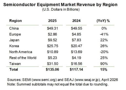 SEMI 지난해 글로벌 반도체 장비 시장 매출 200조원···전년 比 15% 껑충