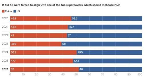 Đông Nam Á nghiêng về Trung Quốc hơn Mỹ, chính sách của Trump là yếu tố bất ổn lớn nhất